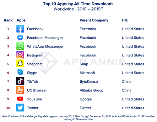Lộ diện 10 ứng dụng được download nhiều nhất thập kỷ qua